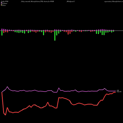 PVM Price Volume Measure charts Whirlpool Corporation WHR share USA Stock Exchange 