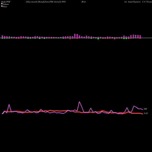 PVM Price Volume Measure charts Western Asset/Claymore U.S. Treasury Inflation Prot Secs Fd WIA share USA Stock Exchange 