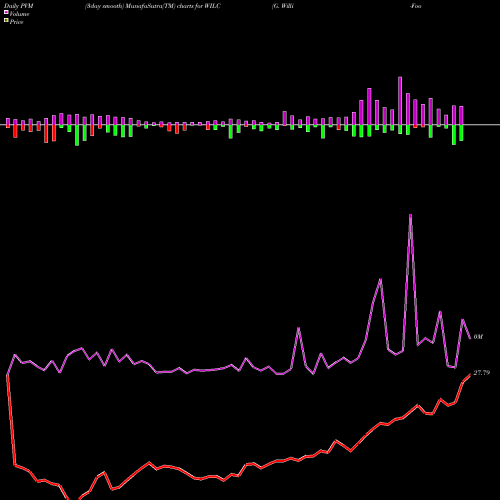 PVM Price Volume Measure charts G. Willi-Food International,  Ltd. WILC share USA Stock Exchange 