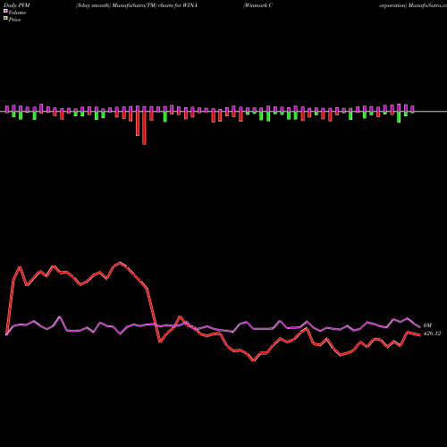 PVM Price Volume Measure charts Winmark Corporation WINA share USA Stock Exchange 