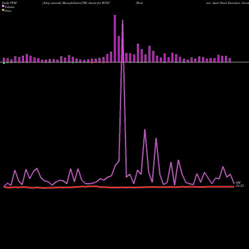 PVM Price Volume Measure charts Western Asset Short Duration Income ETF WINC share USA Stock Exchange 