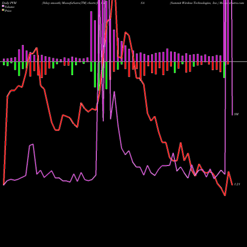 PVM Price Volume Measure charts Summit Wireless Technologies, Inc. WISA share USA Stock Exchange 