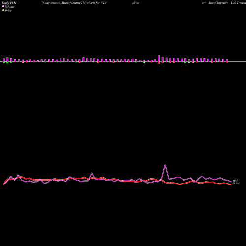 PVM Price Volume Measure charts Western Asset/Claymore U.S Treasury Inflation Prot Secs Fd 2 WIW share USA Stock Exchange 