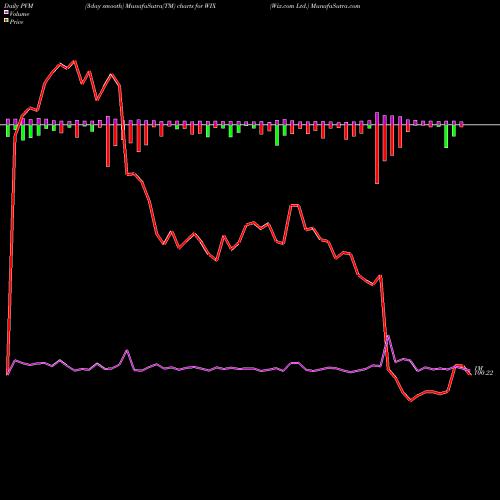 PVM Price Volume Measure charts Wix.com Ltd. WIX share USA Stock Exchange 
