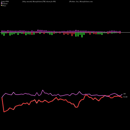 PVM Price Volume Measure charts Workiva Inc. WK share USA Stock Exchange 