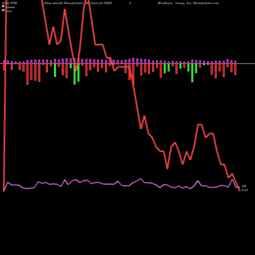 PVM Price Volume Measure charts Workhorse Group, Inc. WKHS share USA Stock Exchange 