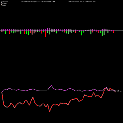 PVM Price Volume Measure charts Willdan Group, Inc. WLDN share USA Stock Exchange 