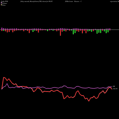 PVM Price Volume Measure charts Willis Lease Finance Corporation WLFC share USA Stock Exchange 