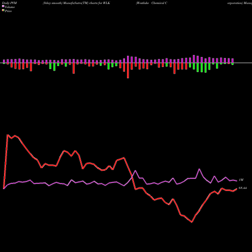 PVM Price Volume Measure charts Westlake Chemical Corporation WLK share USA Stock Exchange 