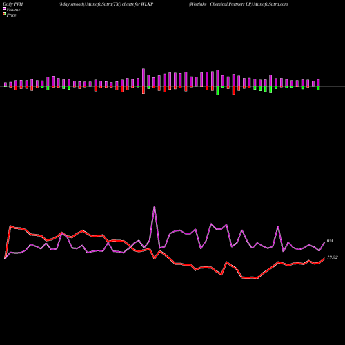 PVM Price Volume Measure charts Westlake Chemical Partners LP WLKP share USA Stock Exchange 