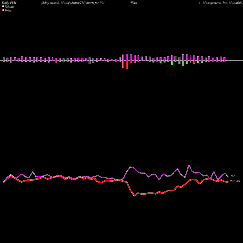 PVM Price Volume Measure charts Waste Management, Inc. WM share USA Stock Exchange 
