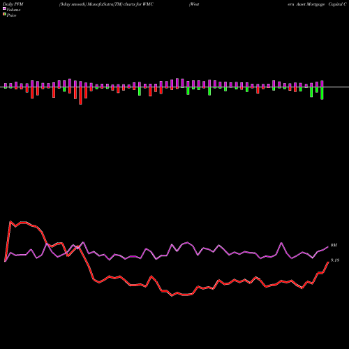 PVM Price Volume Measure charts Western Asset Mortgage Capital Corporation WMC share USA Stock Exchange 