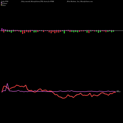 PVM Price Volume Measure charts Weis Markets, Inc. WMK share USA Stock Exchange 
