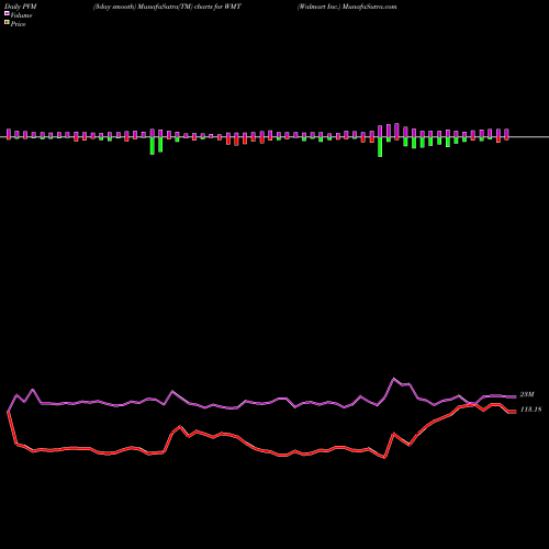 PVM Price Volume Measure charts Walmart Inc. WMT share USA Stock Exchange 