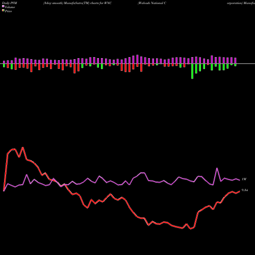 PVM Price Volume Measure charts Wabash National Corporation WNC share USA Stock Exchange 