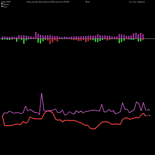 PVM Price Volume Measure charts Western New England Bancorp, Inc. WNEB share USA Stock Exchange 