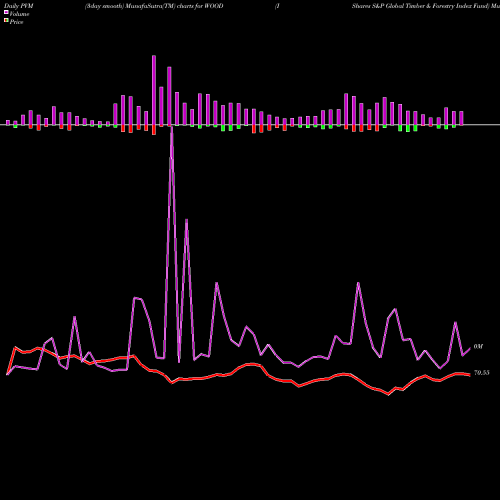 PVM Price Volume Measure charts IShares S&P Global Timber & Forestry Index Fund WOOD share USA Stock Exchange 