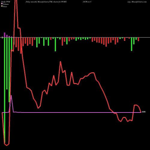 PVM Price Volume Measure charts SCWorx Corp. WORX share USA Stock Exchange 