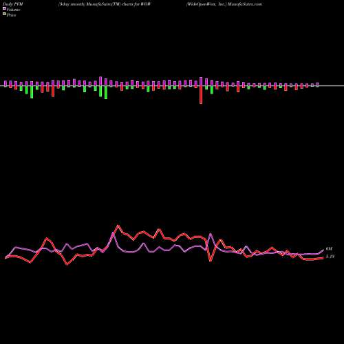 PVM Price Volume Measure charts WideOpenWest, Inc. WOW share USA Stock Exchange 