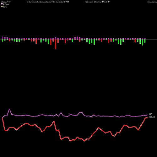 PVM Price Volume Measure charts Wheaton Precious Metals Corp. WPM share USA Stock Exchange 