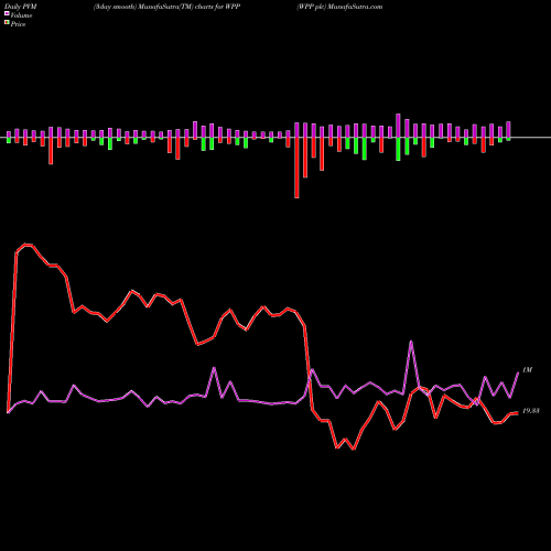PVM Price Volume Measure charts WPP Plc WPP share USA Stock Exchange 