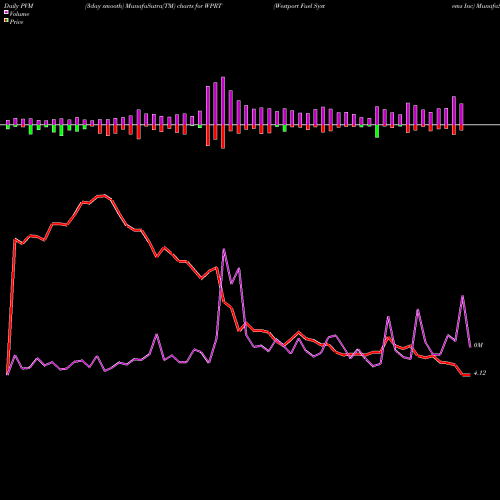 PVM Price Volume Measure charts Westport Fuel Systems Inc WPRT share USA Stock Exchange 
