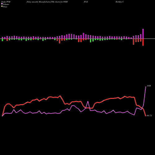 PVM Price Volume Measure charts W.R. Berkley Corporation WRB share USA Stock Exchange 