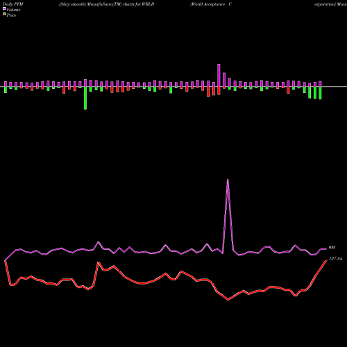 PVM Price Volume Measure charts World Acceptance Corporation WRLD share USA Stock Exchange 