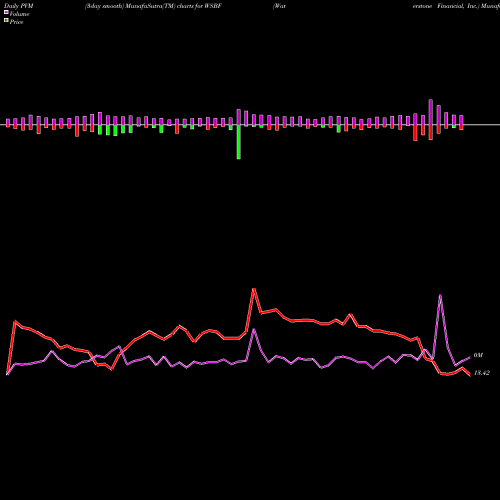 PVM Price Volume Measure charts Waterstone Financial, Inc. WSBF share USA Stock Exchange 