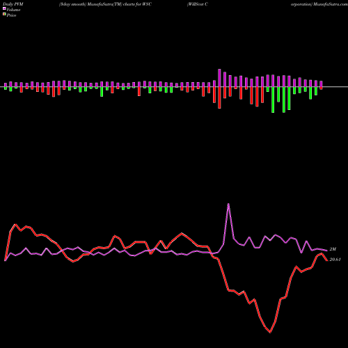PVM Price Volume Measure charts WillScot Corporation WSC share USA Stock Exchange 