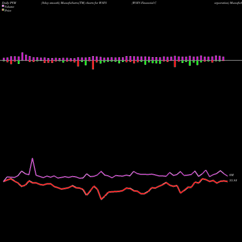 PVM Price Volume Measure charts WSFS Financial Corporation WSFS share USA Stock Exchange 