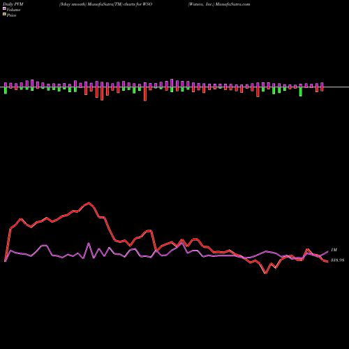 PVM Price Volume Measure charts Watsco, Inc. WSO share USA Stock Exchange 