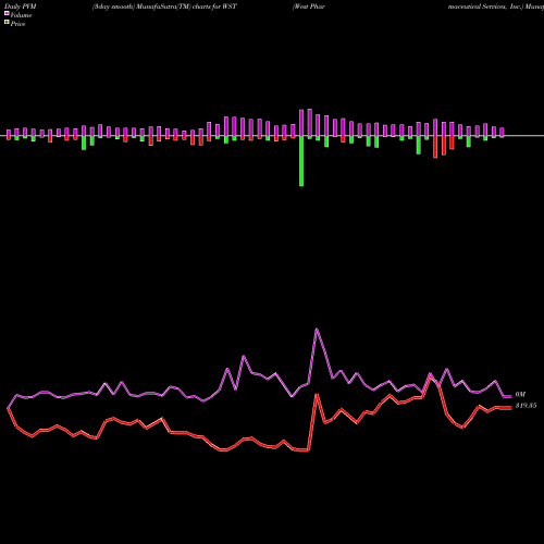 PVM Price Volume Measure charts West Pharmaceutical Services, Inc. WST share USA Stock Exchange 