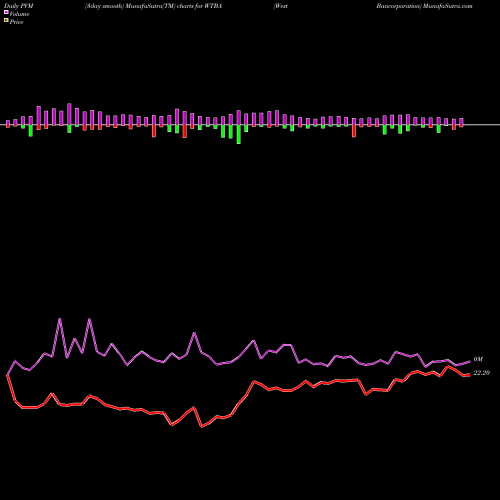 PVM Price Volume Measure charts West Bancorporation WTBA share USA Stock Exchange 