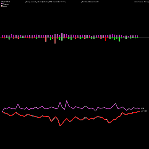 PVM Price Volume Measure charts Wintrust Financial Corporation WTFC share USA Stock Exchange 