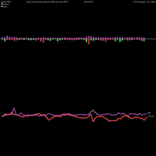 PVM Price Volume Measure charts Watts Water Technologies, Inc. WTS share USA Stock Exchange 