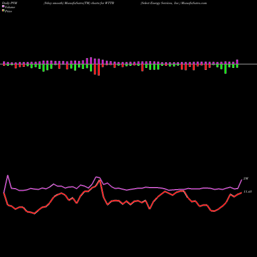 PVM Price Volume Measure charts Select Energy Services, Inc. WTTR share USA Stock Exchange 