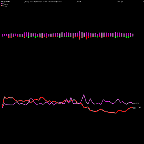 PVM Price Volume Measure charts Western Union Company (The) WU share USA Stock Exchange 