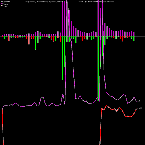 PVM Price Volume Measure charts WAVE Life Sciences Ltd. WVE share USA Stock Exchange 