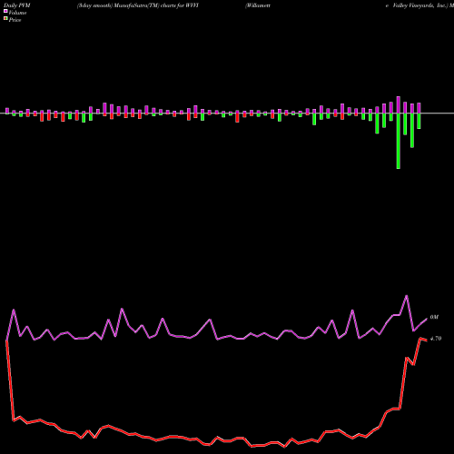 PVM Price Volume Measure charts Willamette Valley Vineyards, Inc. WVVI share USA Stock Exchange 