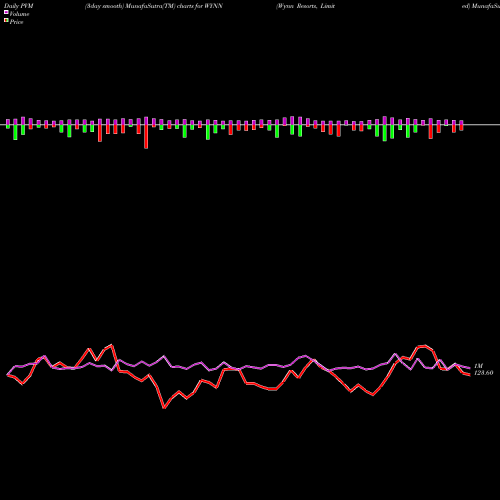 PVM Price Volume Measure charts Wynn Resorts, Limited WYNN share USA Stock Exchange 