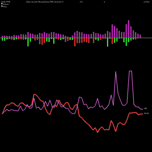 PVM Price Volume Measure charts United States Steel Corporation X share USA Stock Exchange 