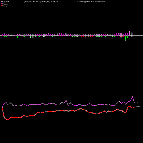 PVM Price Volume Measure charts Xcel Energy Inc. XEL share USA Stock Exchange 