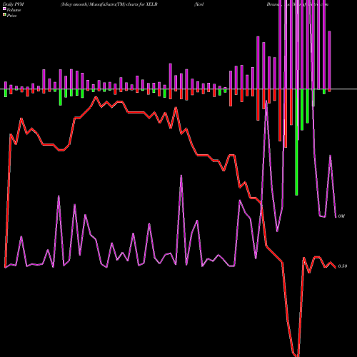 PVM Price Volume Measure charts Xcel Brands, Inc XELB share USA Stock Exchange 