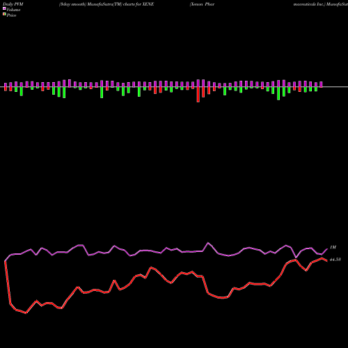 PVM Price Volume Measure charts Xenon Pharmaceuticals Inc. XENE share USA Stock Exchange 
