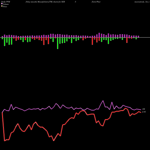 PVM Price Volume Measure charts Xeris Pharmaceuticals, Inc. XERS share USA Stock Exchange 