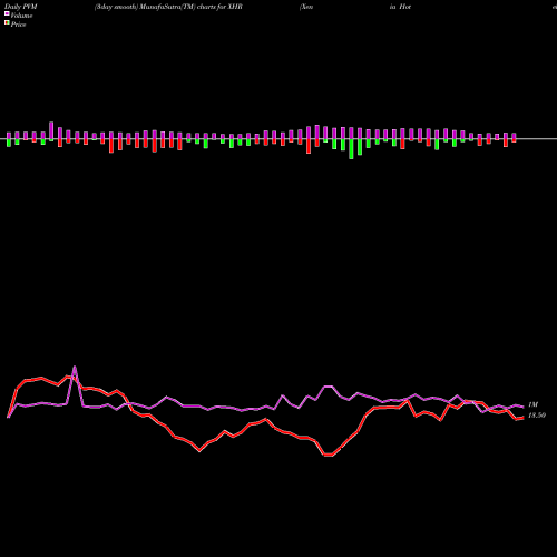 PVM Price Volume Measure charts Xenia Hotels & Resorts, Inc. XHR share USA Stock Exchange 
