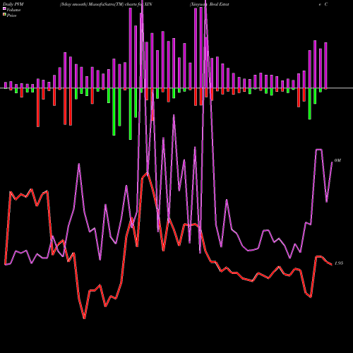 PVM Price Volume Measure charts Xinyuan Real Estate Co Ltd XIN share USA Stock Exchange 