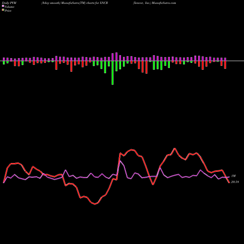 PVM Price Volume Measure charts Xencor, Inc. XNCR share USA Stock Exchange 