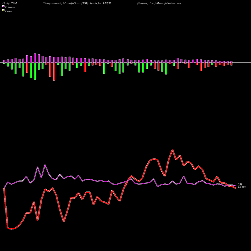 PVM Price Volume Measure charts Xencor, Inc. XNCR share USA Stock Exchange 